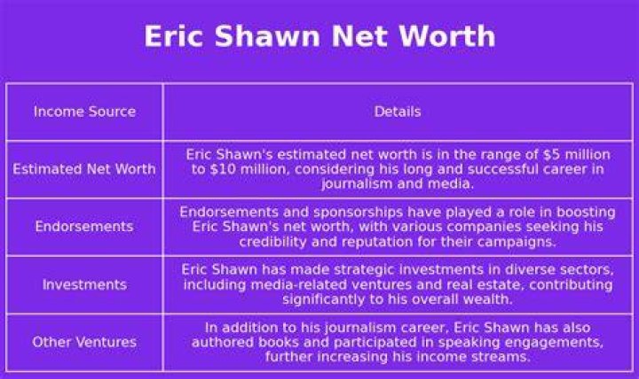 Eric Shawn Net Worth