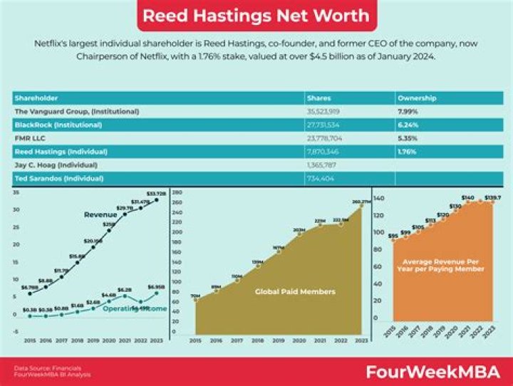 Roland D. Reed Net Worth