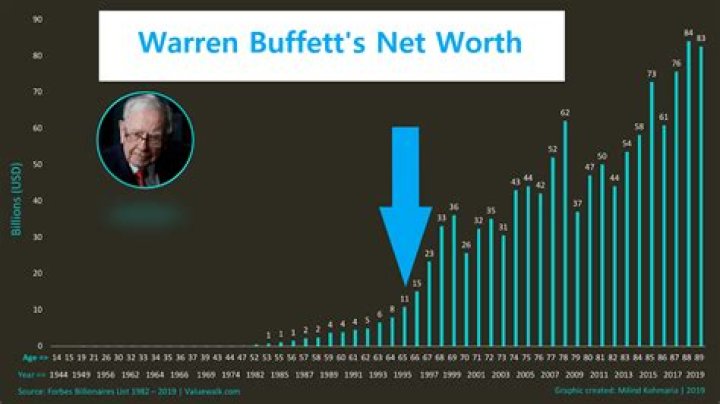 Warren Ball Net Worth